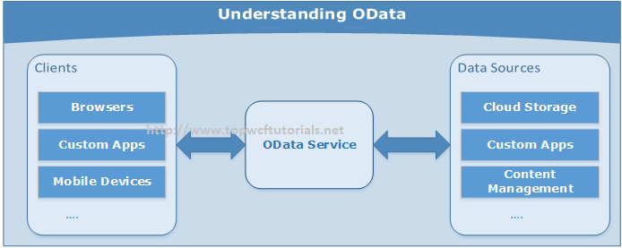 OData Services