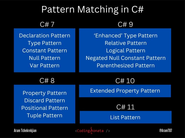 Pattern Matchingi in C#