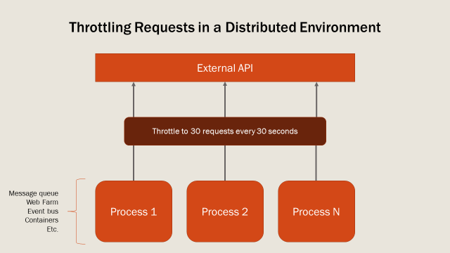 Diagram of multiple processes sending requests to an external API being throttled to avoid a rate limit