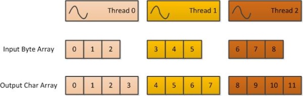 Each thread processes one group of 3 bytes.