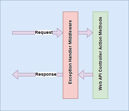 Exception Handler Middleware