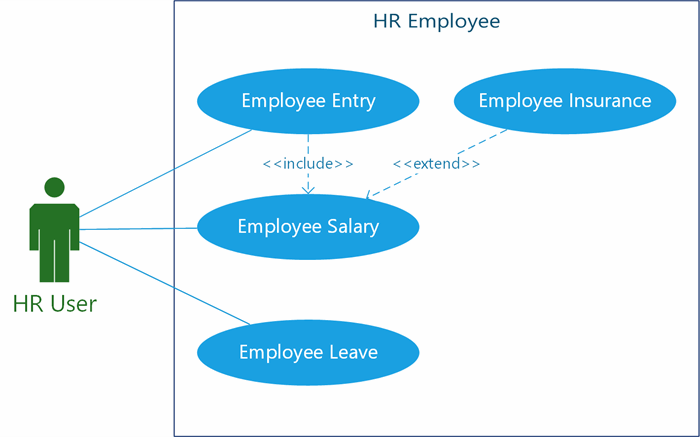 Employee Use Cases