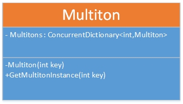 Multiton Class Diagram