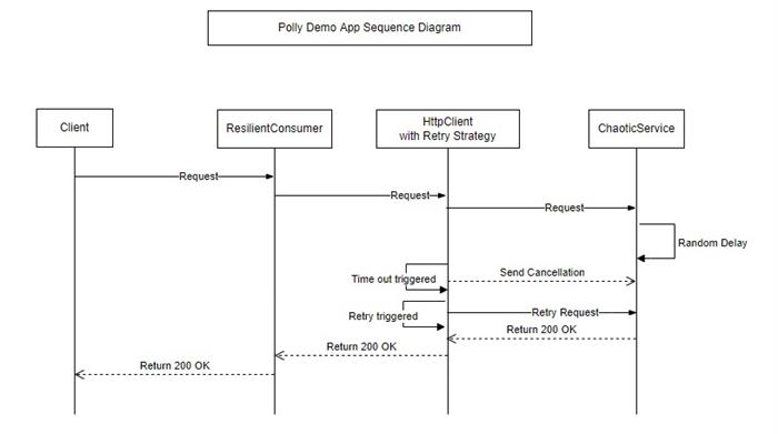 Sequence Diagram - Polly.Demo.jpg