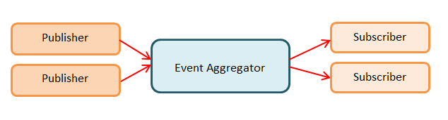 general pictorial description of EventAggregator