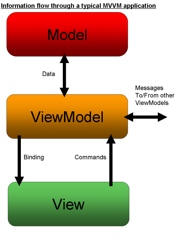 Information flow through a typical MVVM application