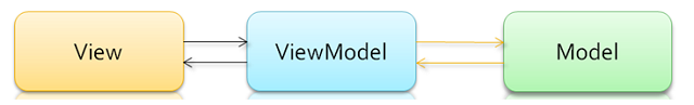 Model - View - ViewModel