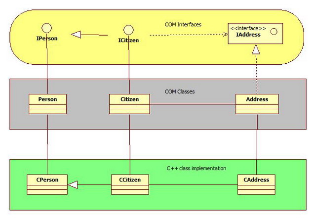 COM implementation diagram