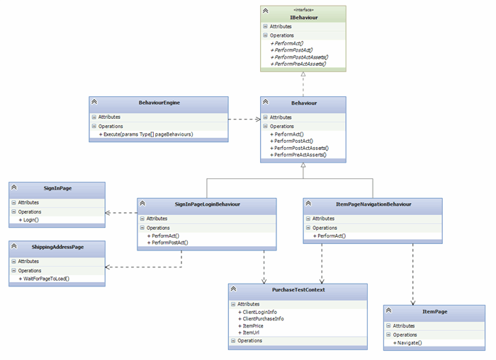 Behaviours Design Pattern UML Class Diagram - click to enlarge image