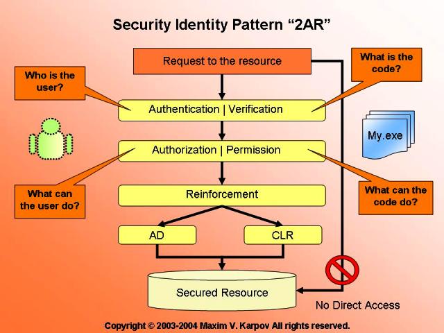 Security Identity Pattern 2AR
