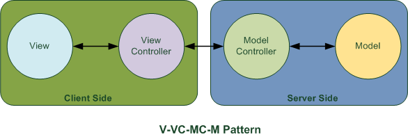 View-ViewController-ModelController-Model