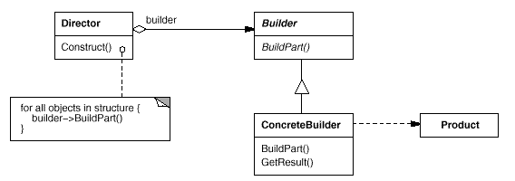 Builder structure
