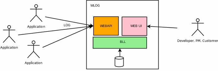 Overview of a web log application