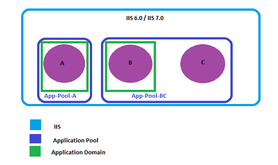 Application Pool and Application Domain