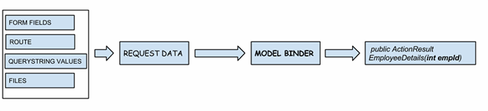 mvc model binding