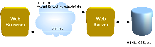 Diagram of communication beween a web browser and a web server