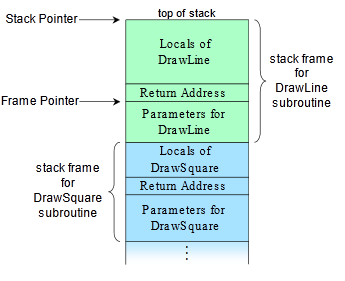 Example layout of a call stack showing stack frames and frame pointer (by R.S. Shaw) Example layout of a call stack showing stack frames and frame pointer (by R.S. Shaw)