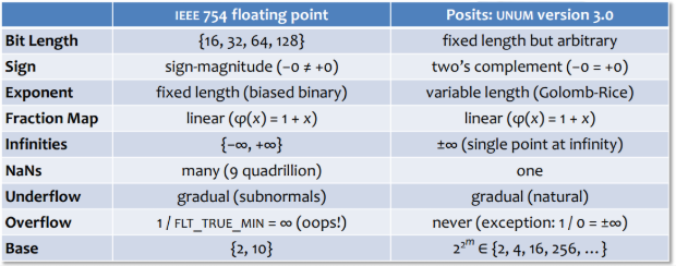 IEEE754 and Posit Compared
