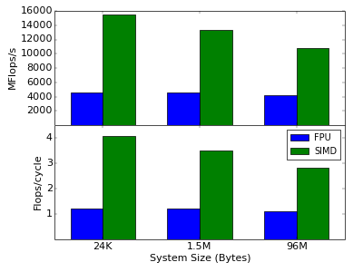 Performance of the standard and the SIMD implementation