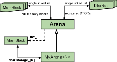 Arena concept hierarchy