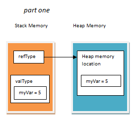 Value type memory allocation in C#