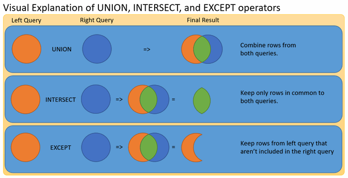 Set Operations - Visual Guide Union, Intersect, Except