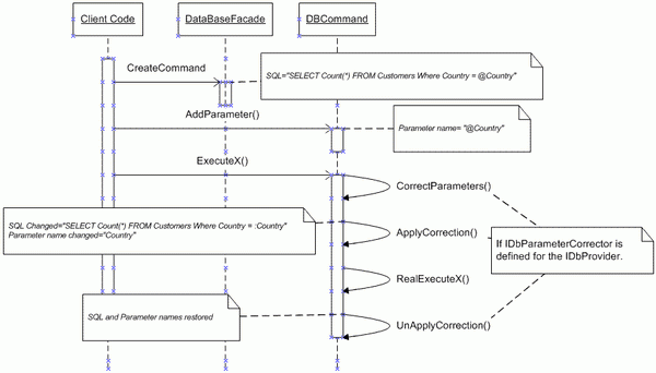 IDbParameterCorrector diagram
