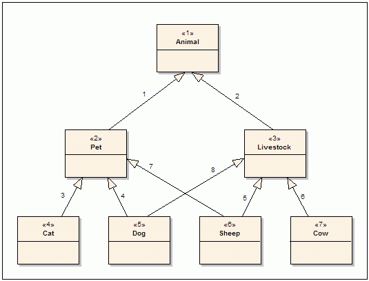Figure 2: Modified Animal Class Hierarchy