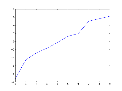 Plot of eigenvalues using python.