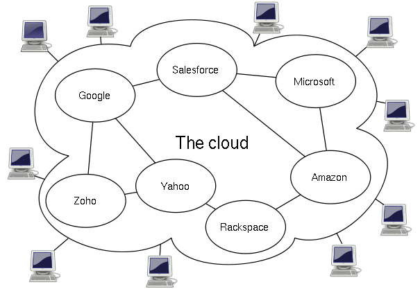 Cloud Computing LandScape