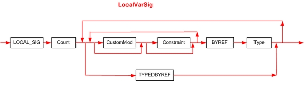 The LocalVarSig signature syntax diagram