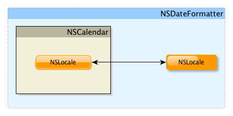 NSCalendar diagram