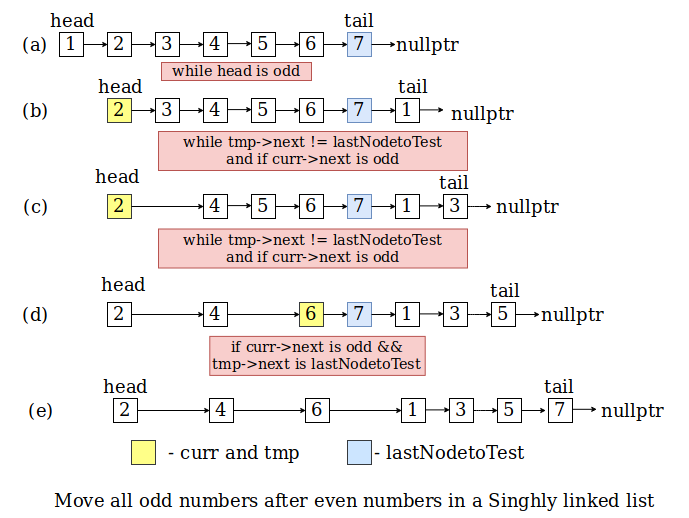 Move Odd numbers after Even numbers in a Singly Linked List