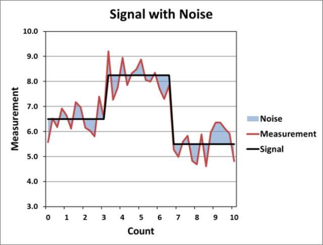 An example signal that contains noise.