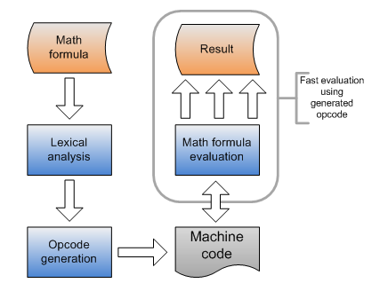 Processing diagram