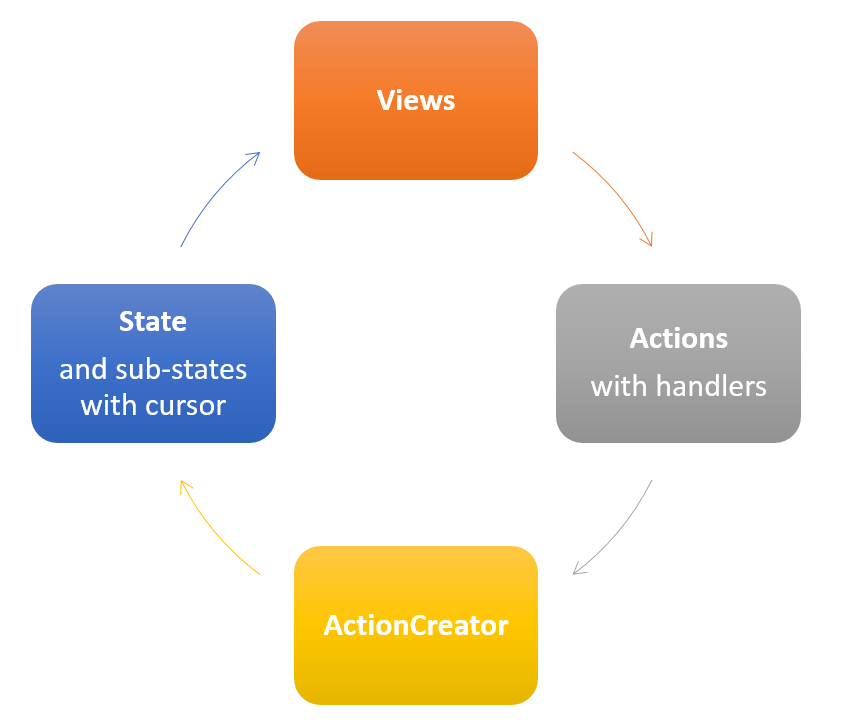 bobflux lifecycle