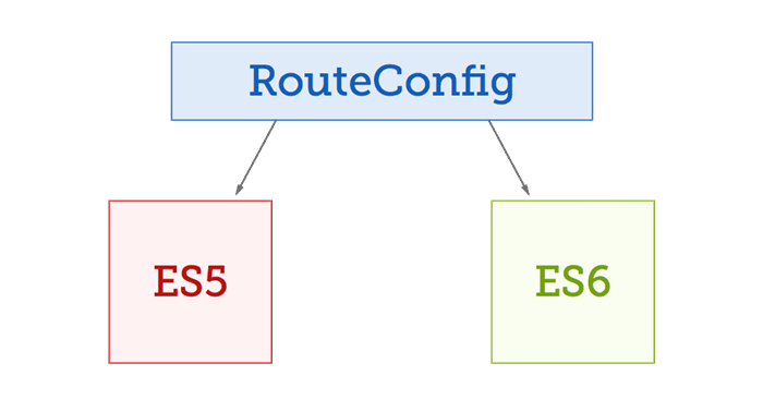 RouteConfig in ES5 and ES6