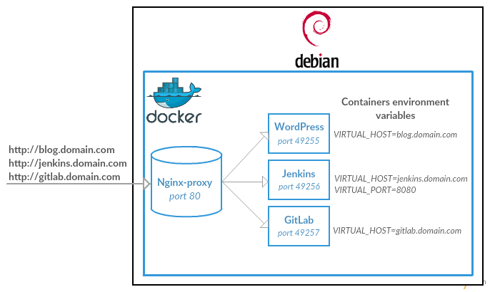 Docker - host multiple subdomains