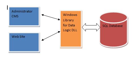 Diagram showing Client Site, Admin Site connected to a Data Layer [edmx] and database