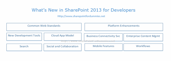 SharePoint 2013 Developer Overview