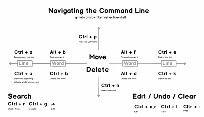 Effective Shell Part 1: Navigating the Command Line