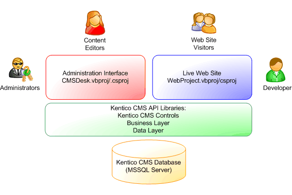 Kentico CMS uses a three-tiered architecture with standard ASP.NET web projects.
