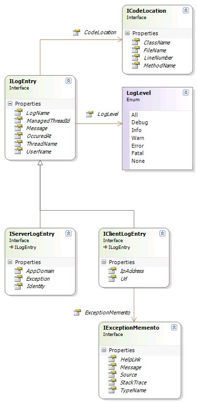 Log Entry class diagram