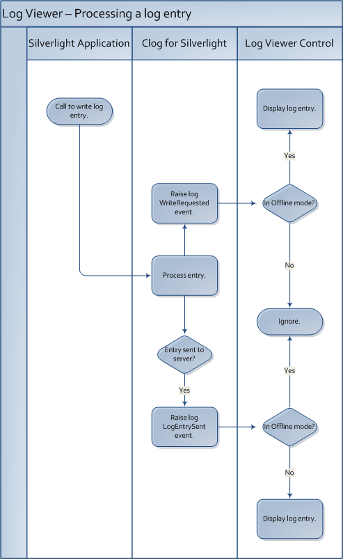 Log Viewer display process flowchart