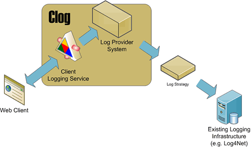 Clog Overview