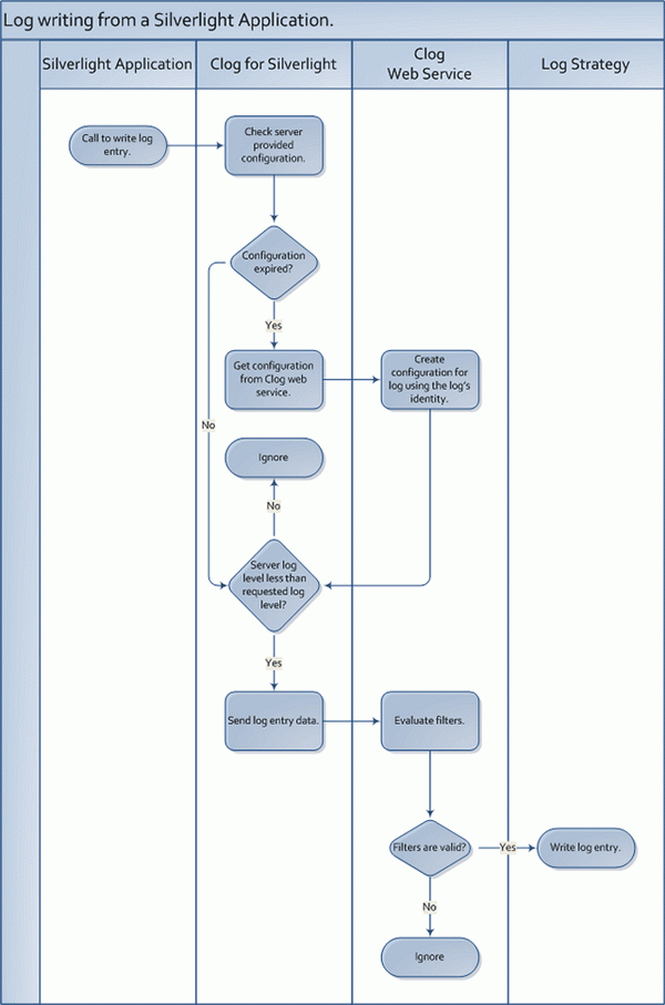 Writing to the log flowchart