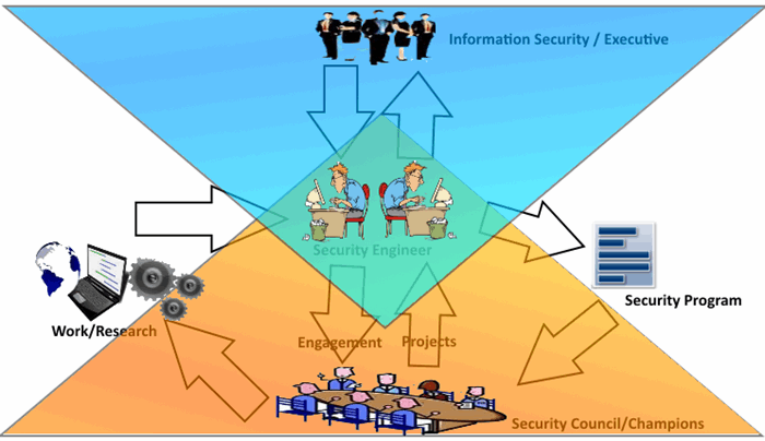 Security Engagement Model