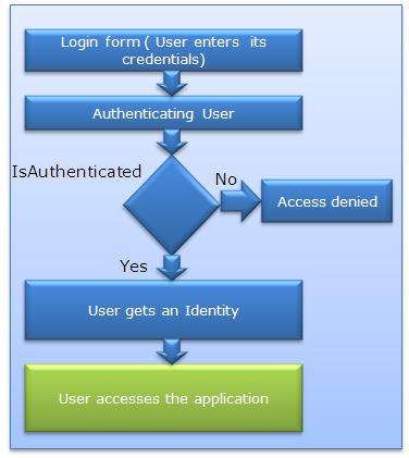 Application using Authentication