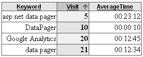 Google Analytics ASP.NET Grid column sorting