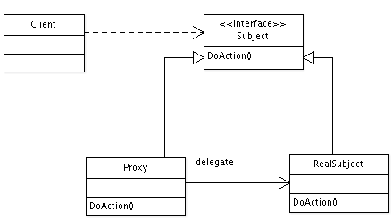 Proxy Design Pattern UML